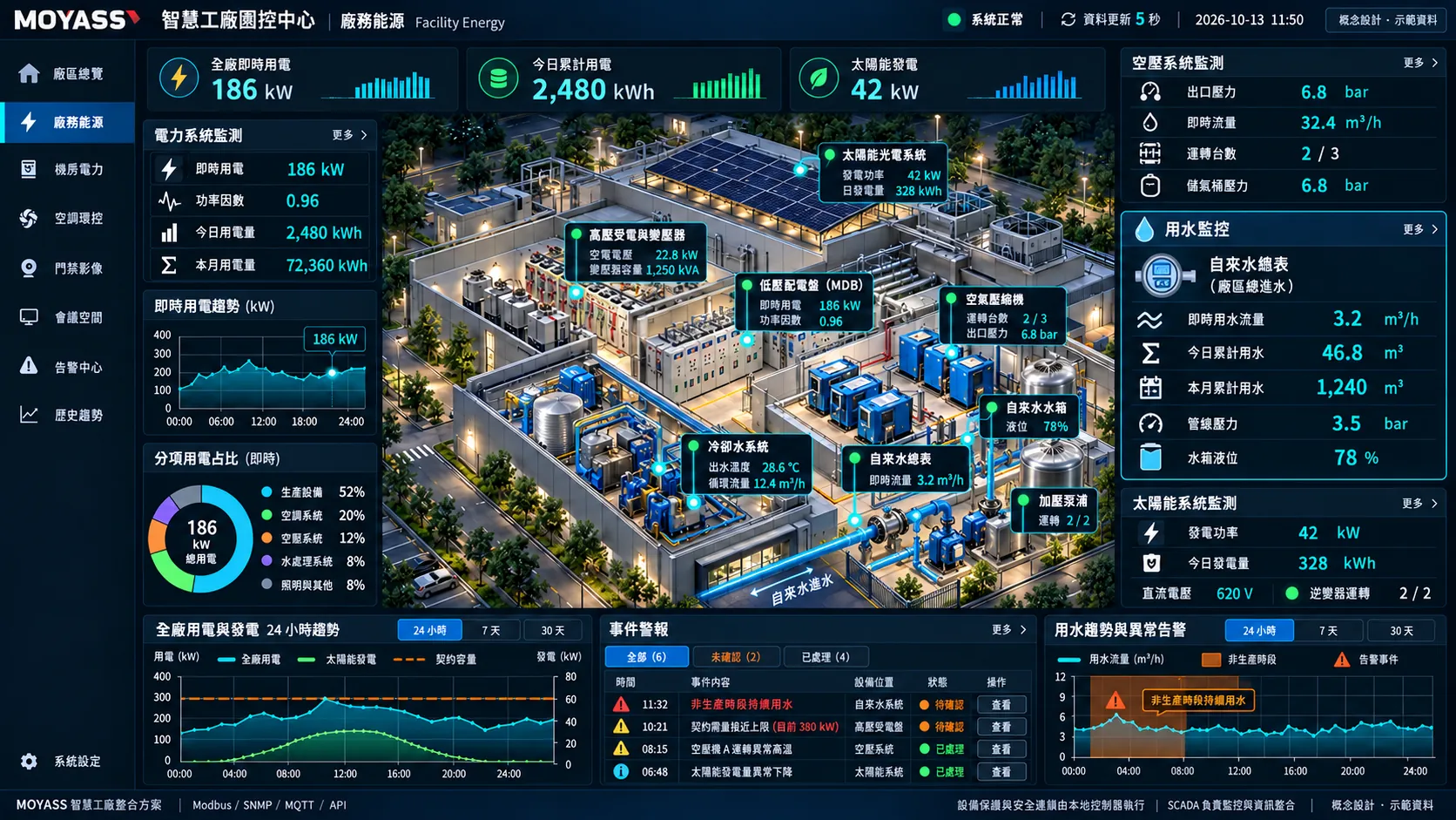 ITS SCADA concept screen: Facility & energy