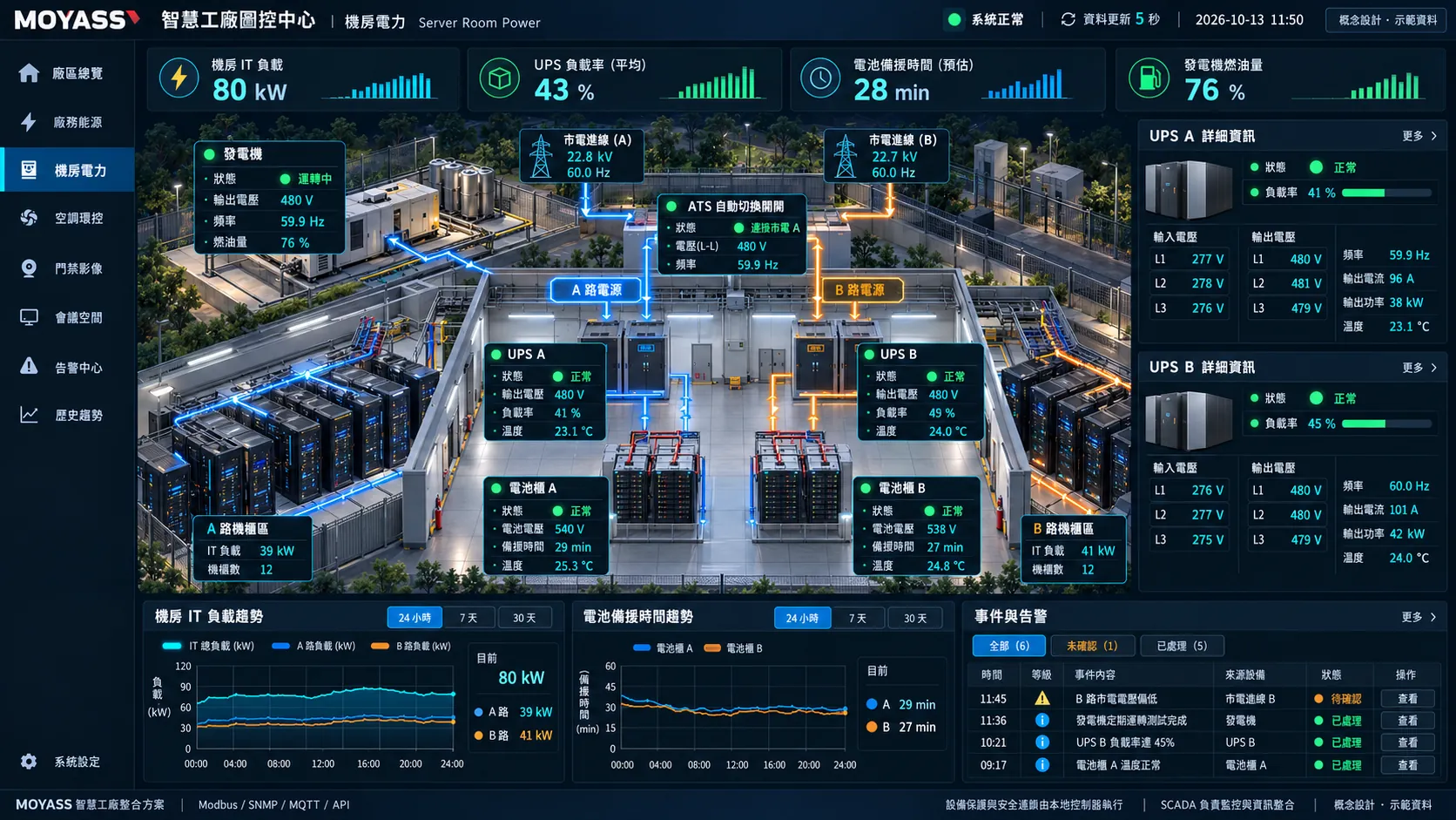 ITS SCADA concept screen: Server-room power