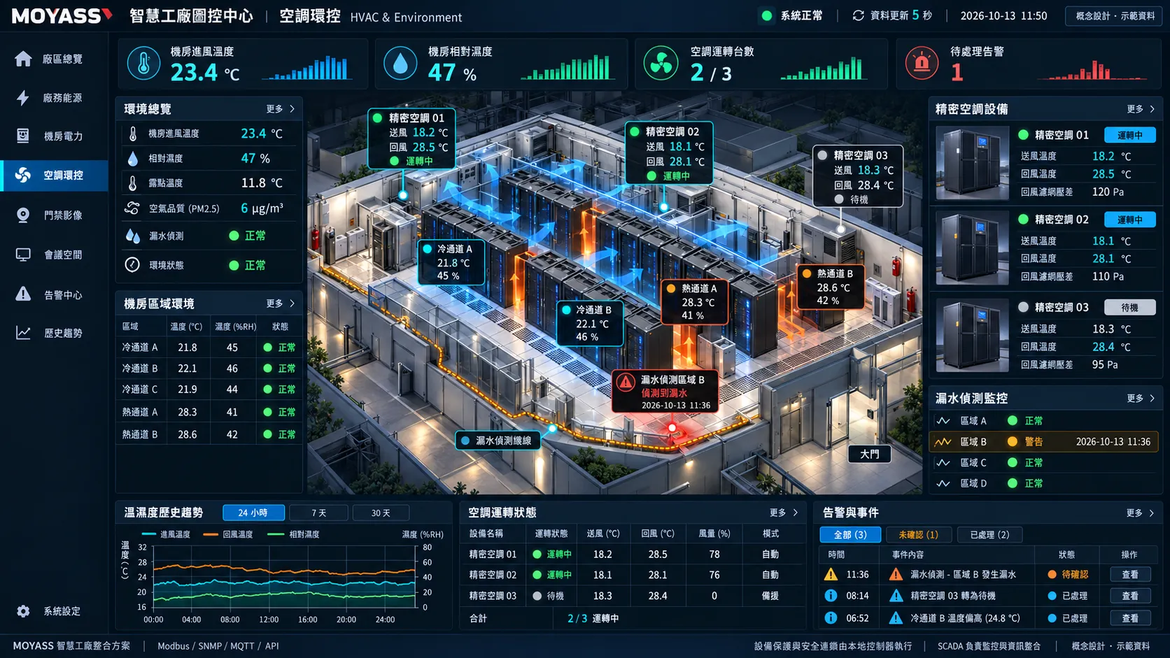 ITS SCADA concept screen: HVAC & environment