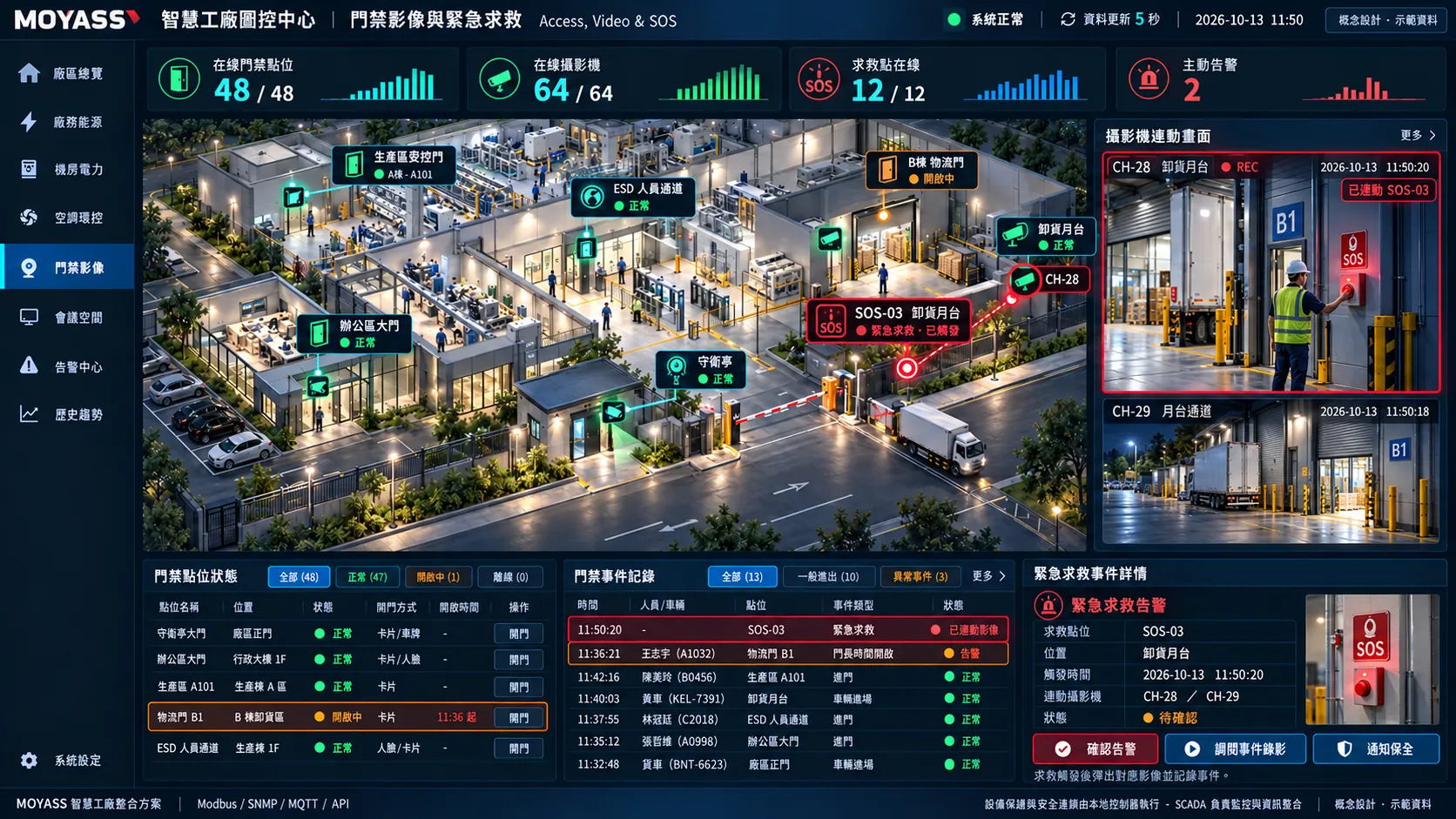 ITS SCADA concept screen: Access, video & SOS