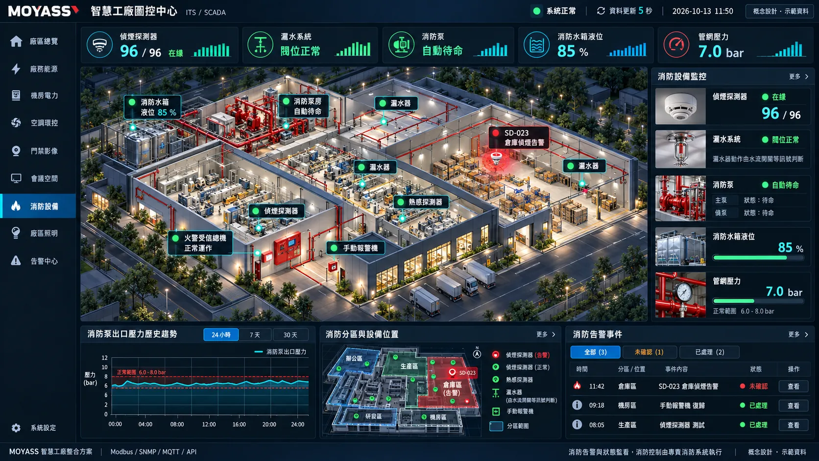 ITS SCADA concept screen: Fire equipment