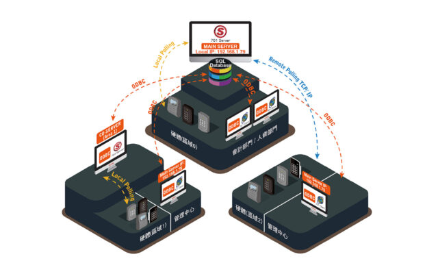 Access Control & Attendance Platform (SOYAL)