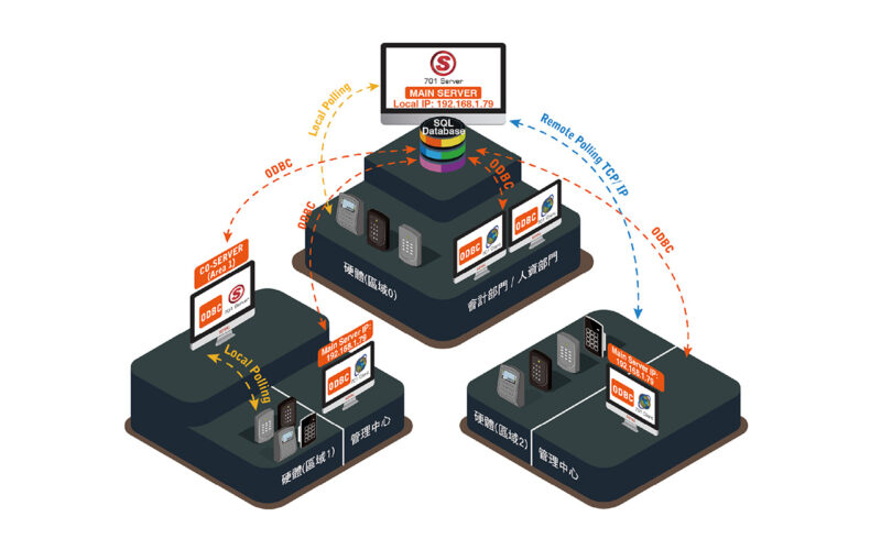 Access Control & Attendance Platform (SOYAL)